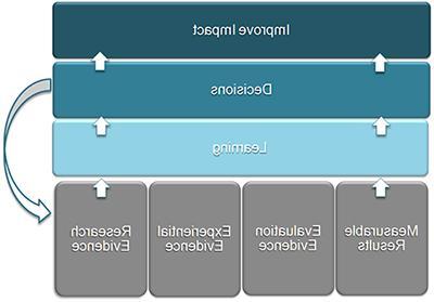 Evaluation Model Chart